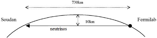No caso do Minos, os neutrinos são atirados em direção ao chão, mas rasantes (a 3,3 graus), atravessam uma parte da Terra e, 730 km depois, atingem um detetor situado no fundo do túnel de uma mina desativada em Soudan, no estado de Wisconsin, a uma profundidade equivalente a 30 andares abaixo da superfície