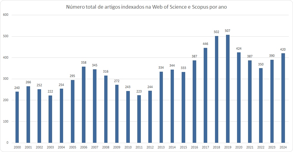 Numero de Artigos