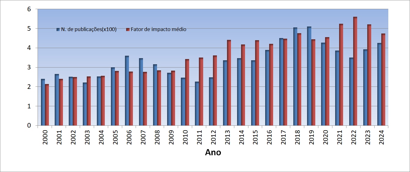 Artigos publicados