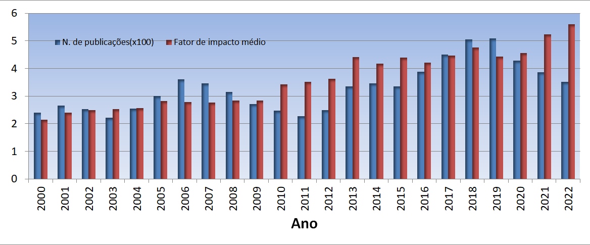 Artigos publicados