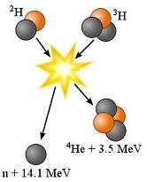 A deuterium atom and a tritium (two different types of hydrogen) fuse forming helium and releasing energy of 3.5 MeV, and leaving a neutron, which carries more than 14.1 MeV