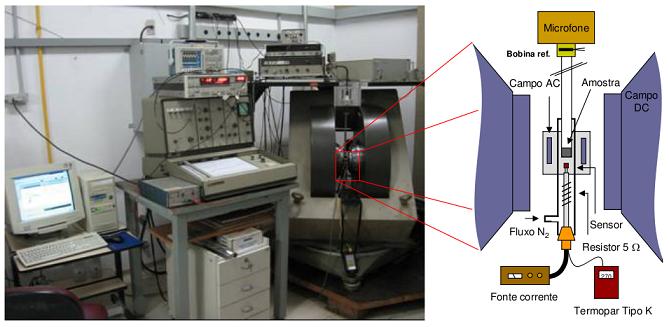 Montagem para o estudo do efeito magnetocalórico