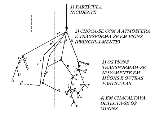 Esquema de produção de partículas secundárias pelos raios cósmicos na atmosfera.