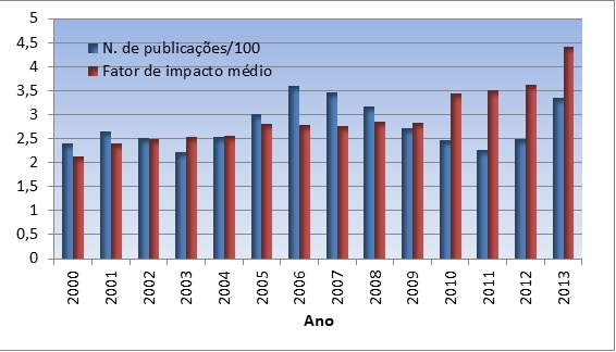 Número de publicações e Fator de impacto médio destas publicações de 2000 a 2013