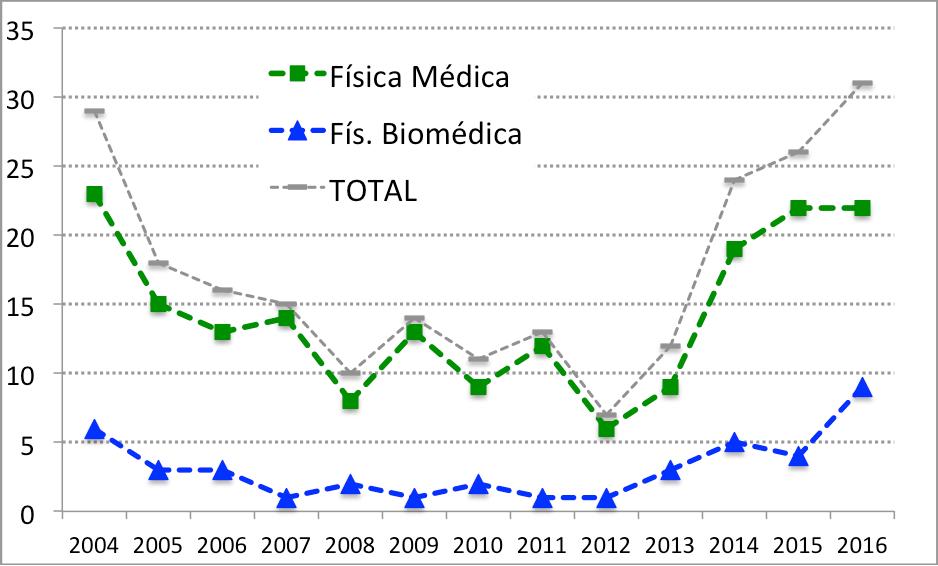 número de alunos inscritos no processo de seleção para os cursos de Física Médica (verde) e Biomédica (azul), separados por ano