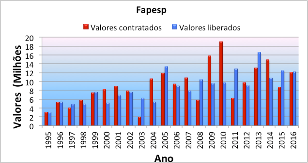 Valores contratados e liberados pela FAPESP ao longo dos anos