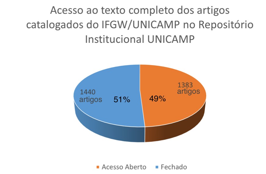 Total de 2823 de publicações científicas produzidas pelo IFGW no período de 2014 à 2020 já estão disponíveis no repositório institucional da Unicamp. Destas publicações 49% estão em formato de acesso aberto, enquanto 51% ainda tem alguma restrição de direito autoral.